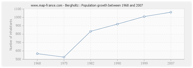 Population Bergholtz