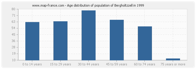 Age distribution of population of Bergholtzzell in 1999