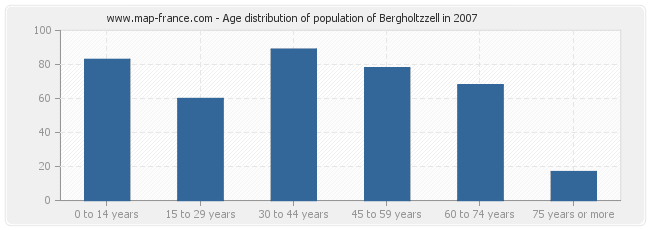 Age distribution of population of Bergholtzzell in 2007