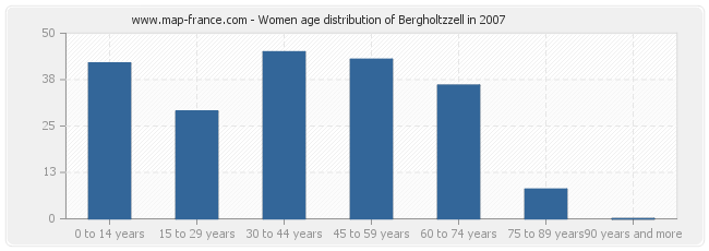 Women age distribution of Bergholtzzell in 2007