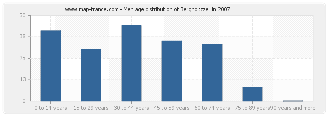 Men age distribution of Bergholtzzell in 2007