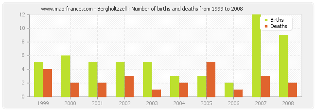 Bergholtzzell : Number of births and deaths from 1999 to 2008
