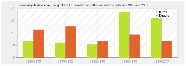 Bergholtzzell : Evolution of births and deaths between 1968 and 2007