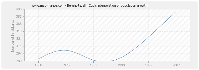 Bergholtzzell : Cubic interpolation of population growth