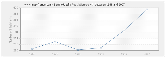 Population Bergholtzzell