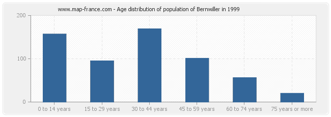 Age distribution of population of Bernwiller in 1999