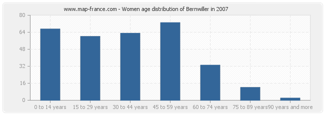 Women age distribution of Bernwiller in 2007