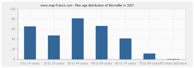 Men age distribution of Bernwiller in 2007