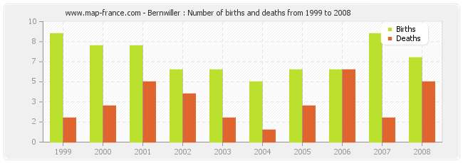 Bernwiller : Number of births and deaths from 1999 to 2008