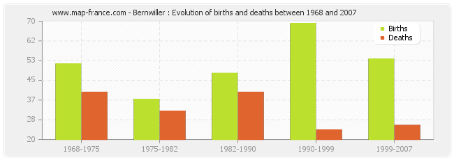 Bernwiller : Evolution of births and deaths between 1968 and 2007