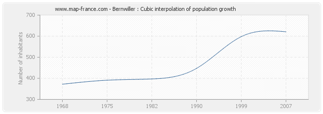 Bernwiller : Cubic interpolation of population growth