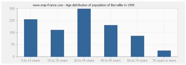 Age distribution of population of Berrwiller in 1999
