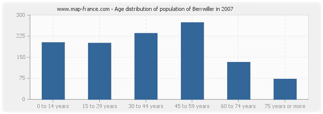 Age distribution of population of Berrwiller in 2007