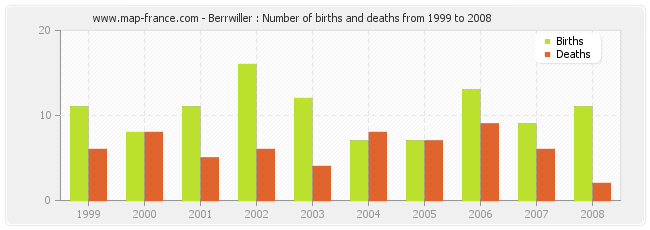 Berrwiller : Number of births and deaths from 1999 to 2008