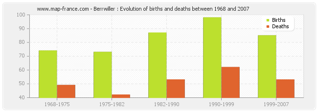 Berrwiller : Evolution of births and deaths between 1968 and 2007