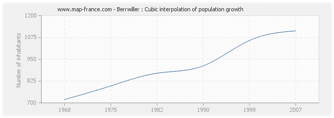 Berrwiller : Cubic interpolation of population growth
