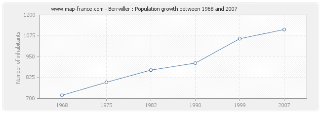 Population Berrwiller