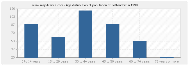 Age distribution of population of Bettendorf in 1999