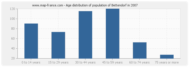 Age distribution of population of Bettendorf in 2007