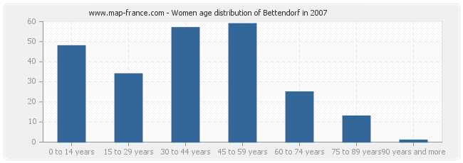Women age distribution of Bettendorf in 2007
