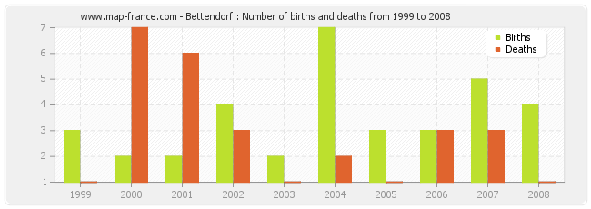 Bettendorf : Number of births and deaths from 1999 to 2008