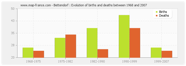 Bettendorf : Evolution of births and deaths between 1968 and 2007