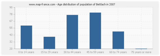 Age distribution of population of Bettlach in 2007