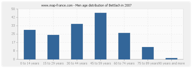 Men age distribution of Bettlach in 2007