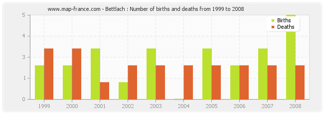 Bettlach : Number of births and deaths from 1999 to 2008