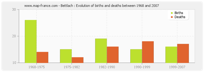 Bettlach : Evolution of births and deaths between 1968 and 2007