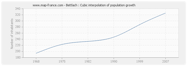 Bettlach : Cubic interpolation of population growth