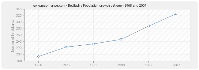 Population Bettlach