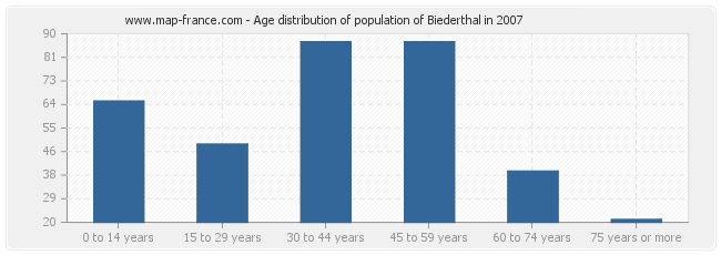 Age distribution of population of Biederthal in 2007