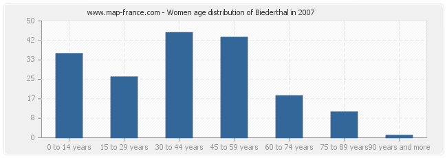 Women age distribution of Biederthal in 2007