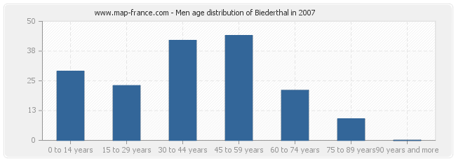 Men age distribution of Biederthal in 2007