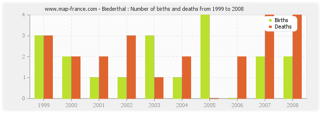 Biederthal : Number of births and deaths from 1999 to 2008
