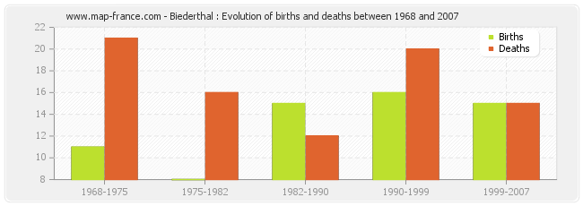 Biederthal : Evolution of births and deaths between 1968 and 2007