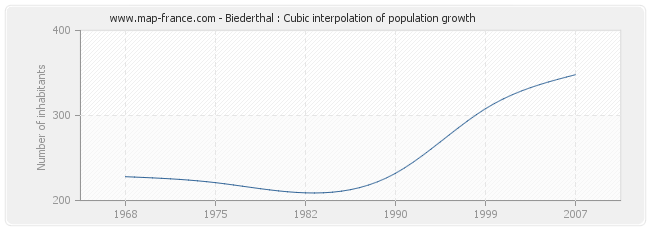 Biederthal : Cubic interpolation of population growth