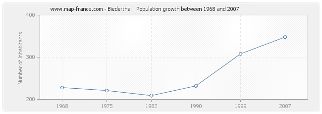 Population Biederthal