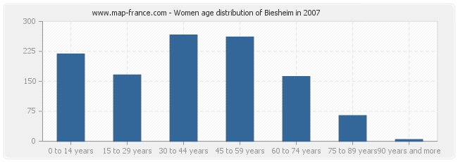 Women age distribution of Biesheim in 2007