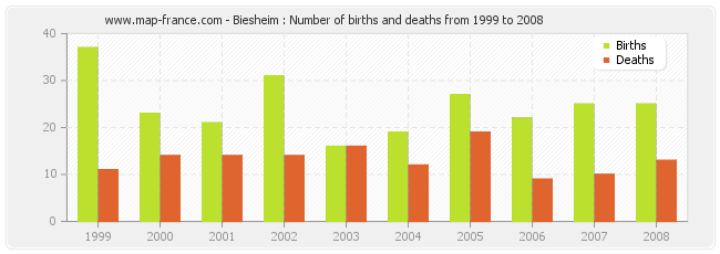 Biesheim : Number of births and deaths from 1999 to 2008
