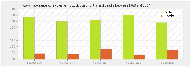 Biesheim : Evolution of births and deaths between 1968 and 2007