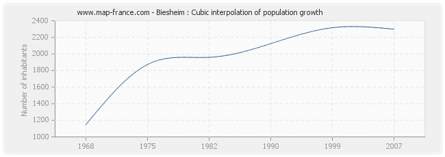 Biesheim : Cubic interpolation of population growth