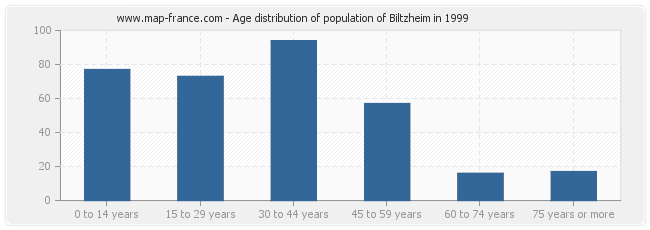 Age distribution of population of Biltzheim in 1999