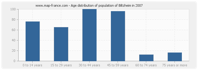 Age distribution of population of Biltzheim in 2007