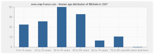 Women age distribution of Biltzheim in 2007