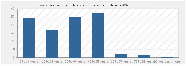 Men age distribution of Biltzheim in 2007