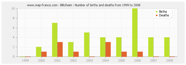 Biltzheim : Number of births and deaths from 1999 to 2008