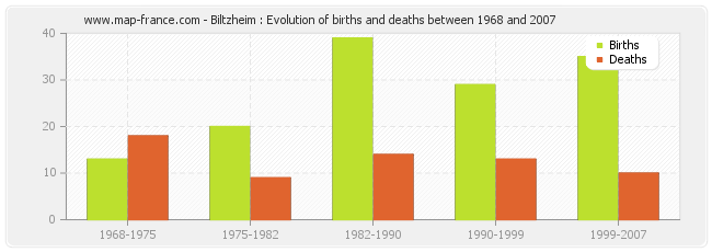 Biltzheim : Evolution of births and deaths between 1968 and 2007