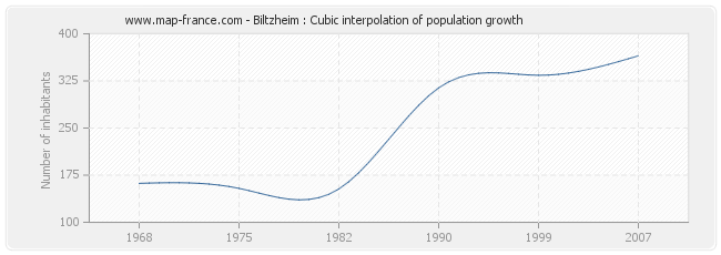 Biltzheim : Cubic interpolation of population growth